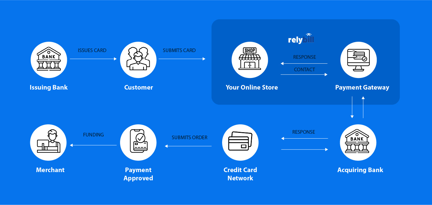 A Billing & Payment Acceptance Solution