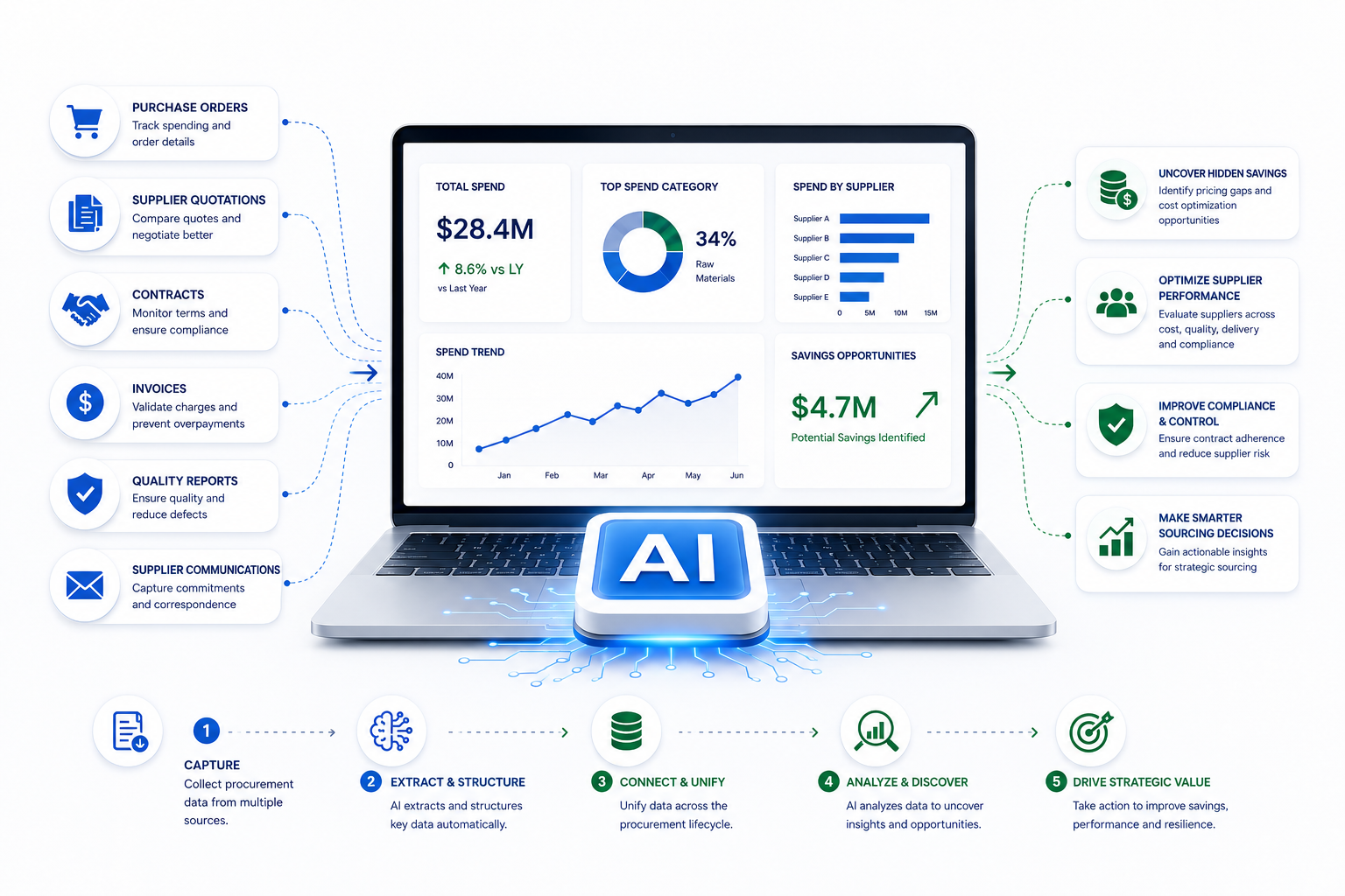 DocuVera360 interface analyzing procurement data and automated sourcing workflows.