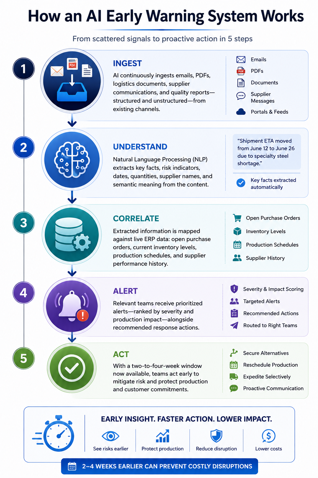 Process infographic illustrating how AI analyzes documents, correlates operational data, generates risk alerts, and enables proactive action before production is impacted.
