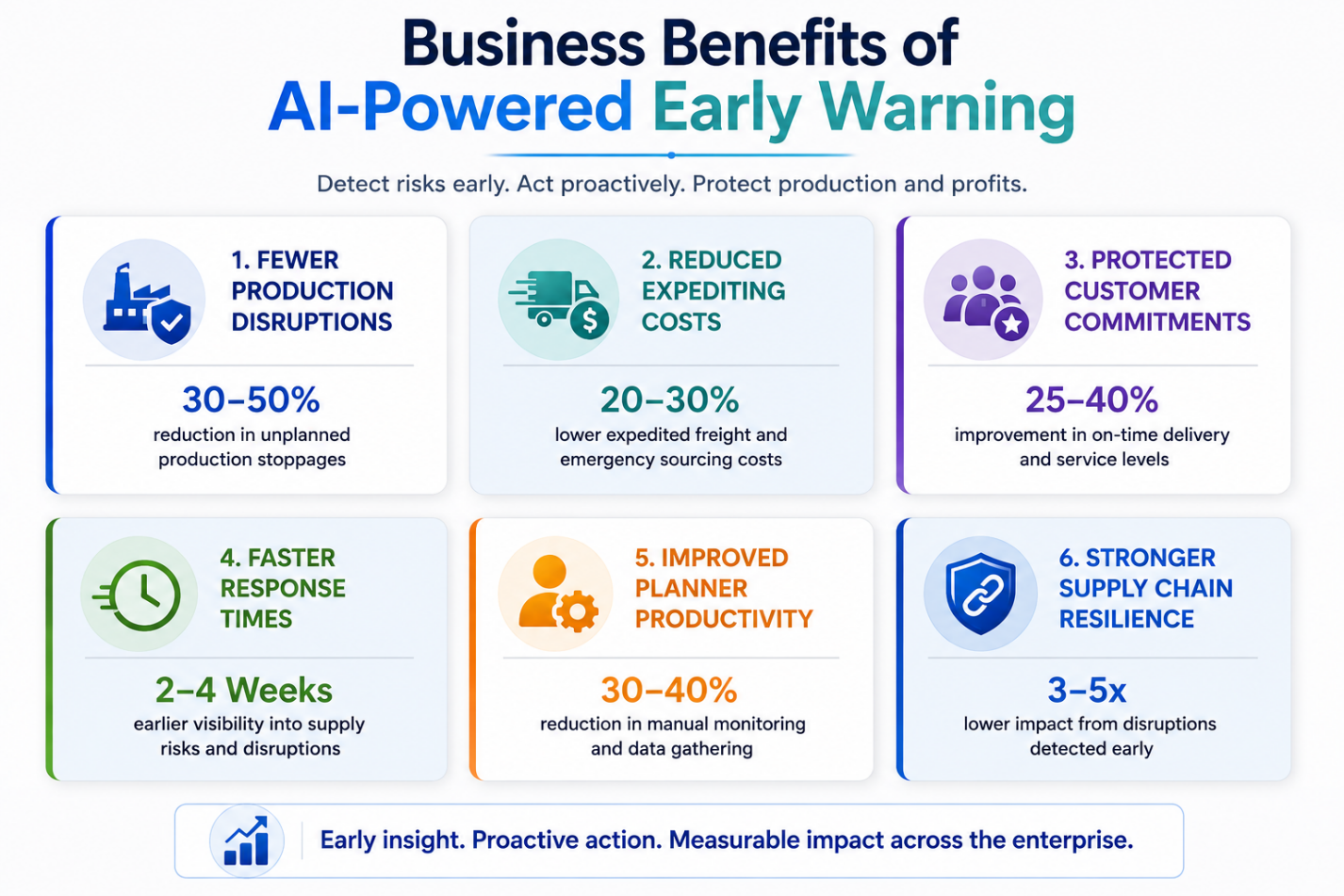 KPI infographic highlighting the business benefits of AI-powered early warning systems, including fewer production disruptions, reduced costs, faster response times, and stronger supply chain resilience.