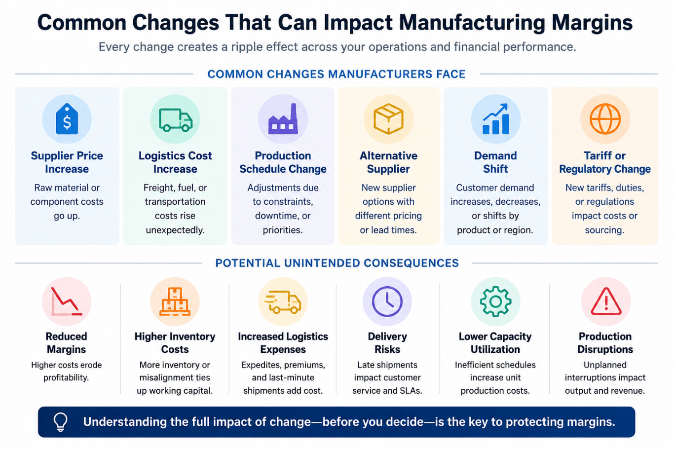 Infographic showing common changes that affect manufacturing margins and the unintended business consequences they can create.