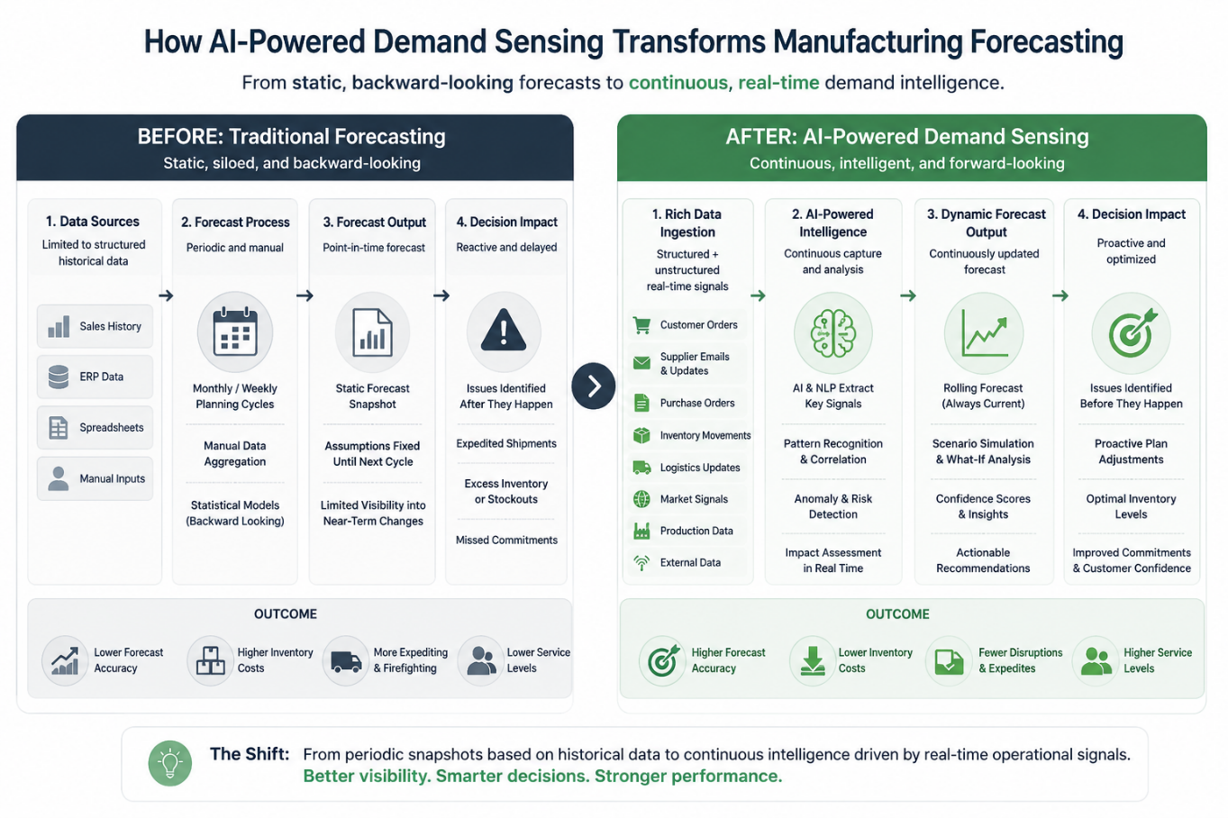 Comparison infographic showing how AI-powered demand sensing transforms manufacturing forecasting from static, historical planning to continuous, real-time demand intelligence.