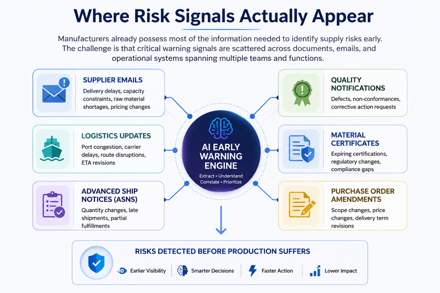 Infographic showing how supply chain risk signals originate from supplier emails, logistics updates, quality notifications, purchase order changes, and operational systems.