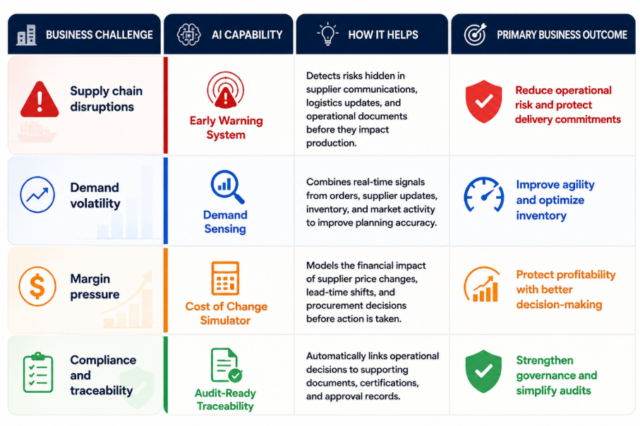 Table mapping four manufacturing challenges — supply chain disruption, demand volatility, margin pressure, compliance — to their corresponding AI capabilities and business outcomes