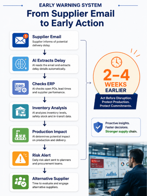 Early warning system workflow: AI extracts a supplier delay from an email, checks ERP and inventory data, then alerts planners 2-4 weeks before production impact