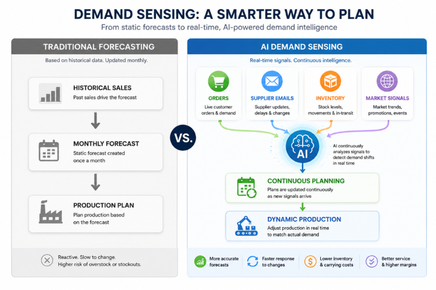 Comparison of traditional monthly forecasting versus AI-powered demand sensing using real-time orders, inventory, and market signals