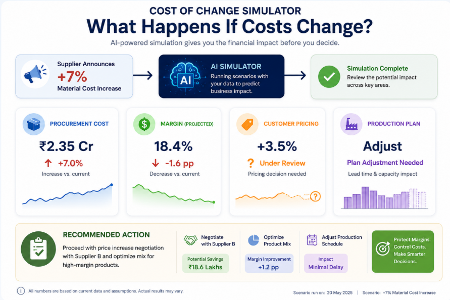 Cost of change simulator showing how a 7% supplier material cost increase impacts procurement cost, margin, and pricing before a decision is made