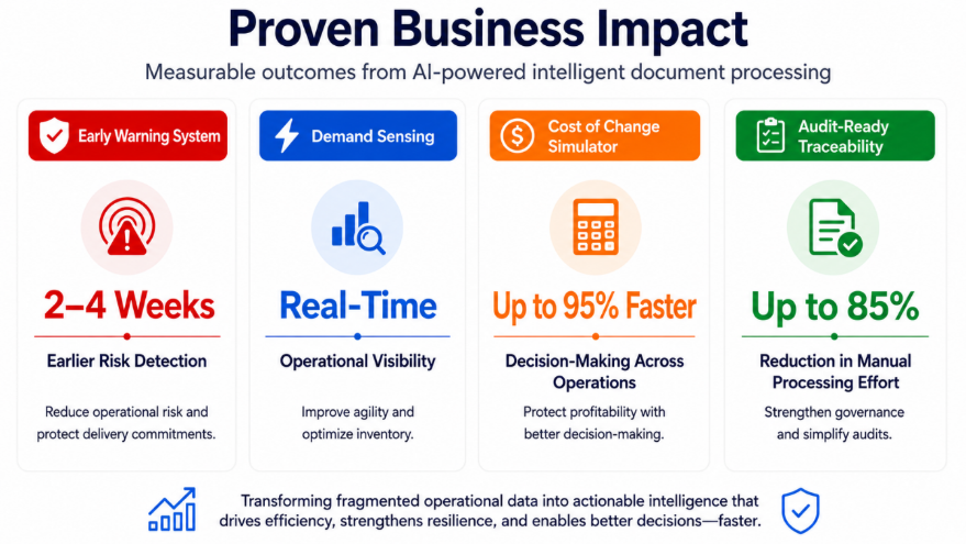 Proven business impact of AI-powered intelligent document processing: 2-4 weeks earlier risk detection, real-time visibility, up to 95% faster decisions, up to 85% less manual processing